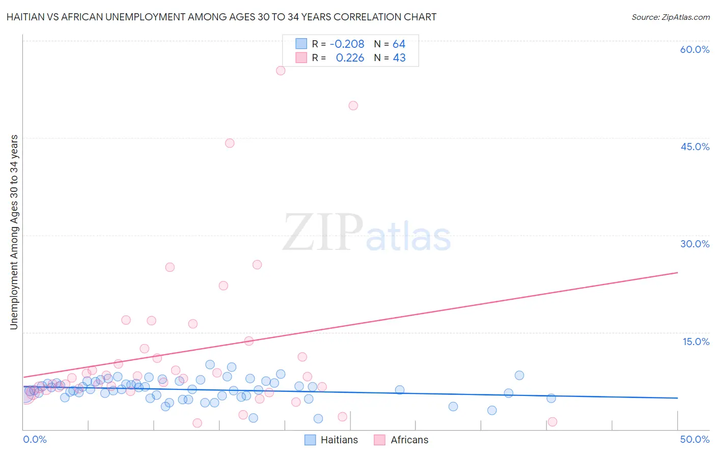 Haitian vs African Unemployment Among Ages 30 to 34 years