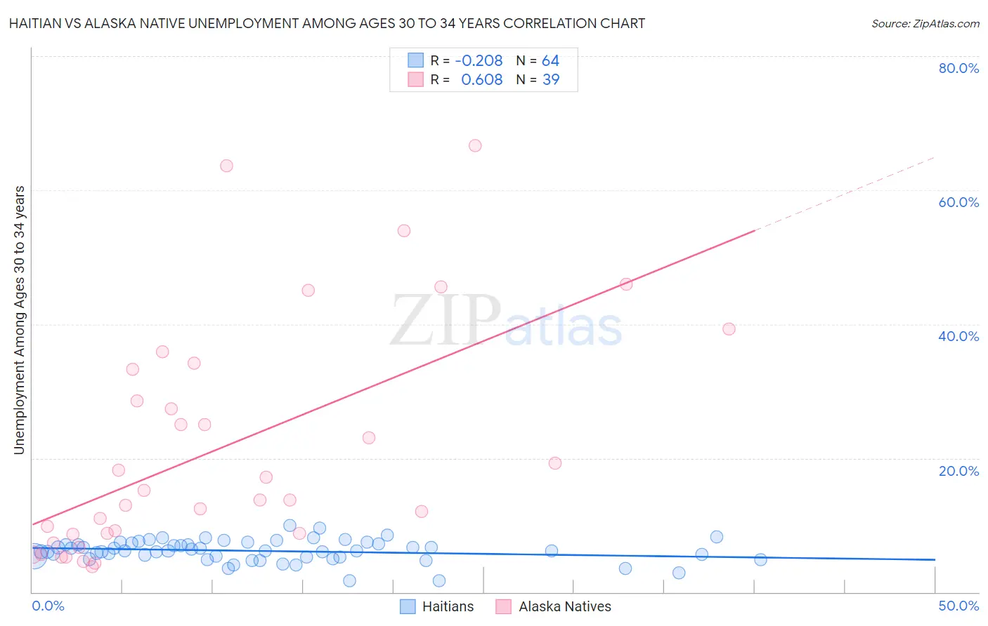 Haitian vs Alaska Native Unemployment Among Ages 30 to 34 years