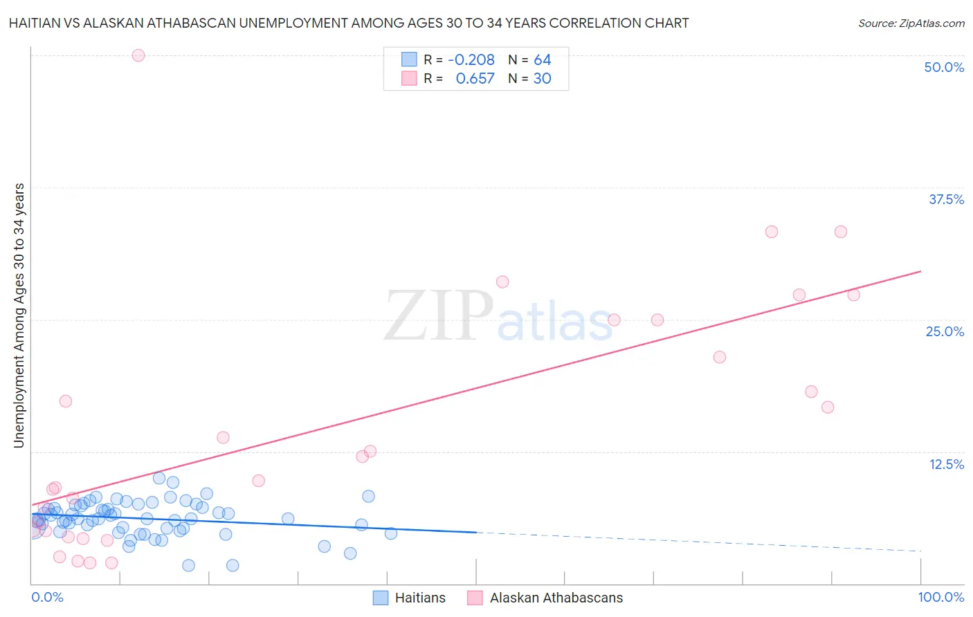 Haitian vs Alaskan Athabascan Unemployment Among Ages 30 to 34 years