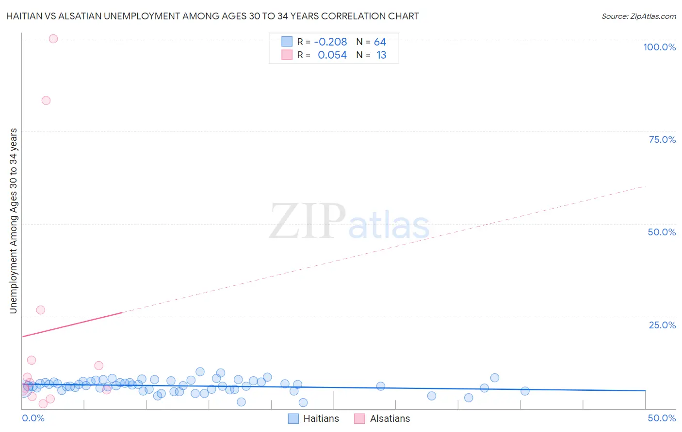 Haitian vs Alsatian Unemployment Among Ages 30 to 34 years
