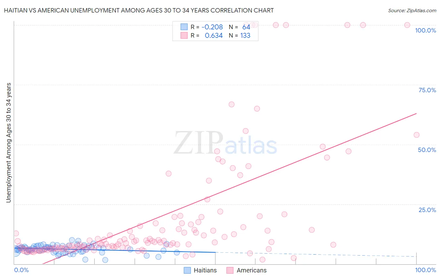 Haitian vs American Unemployment Among Ages 30 to 34 years