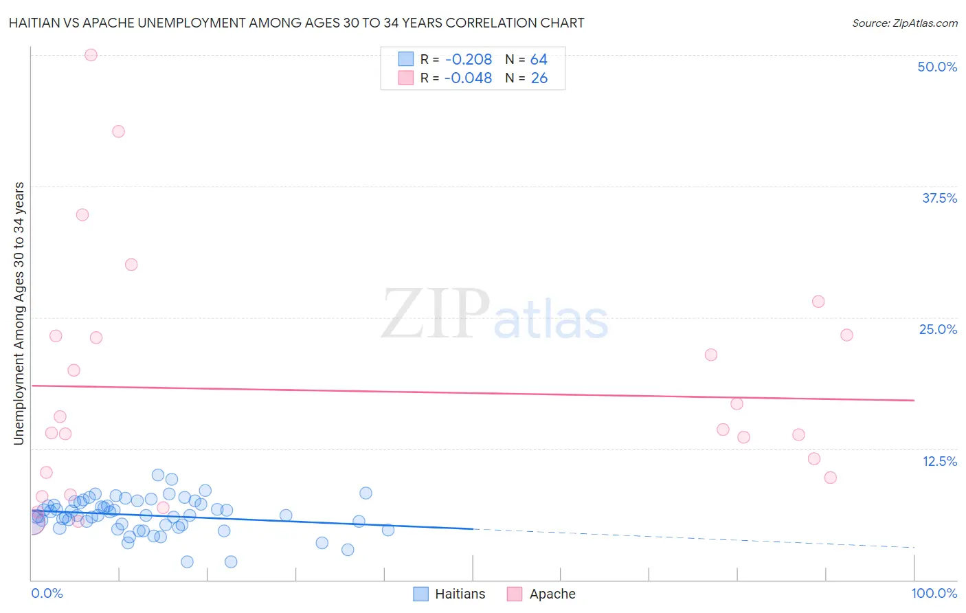 Haitian vs Apache Unemployment Among Ages 30 to 34 years