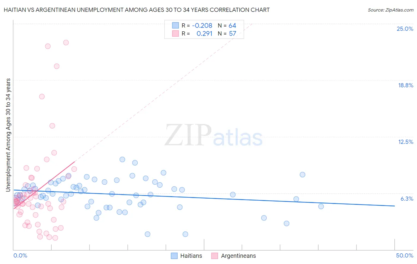 Haitian vs Argentinean Unemployment Among Ages 30 to 34 years