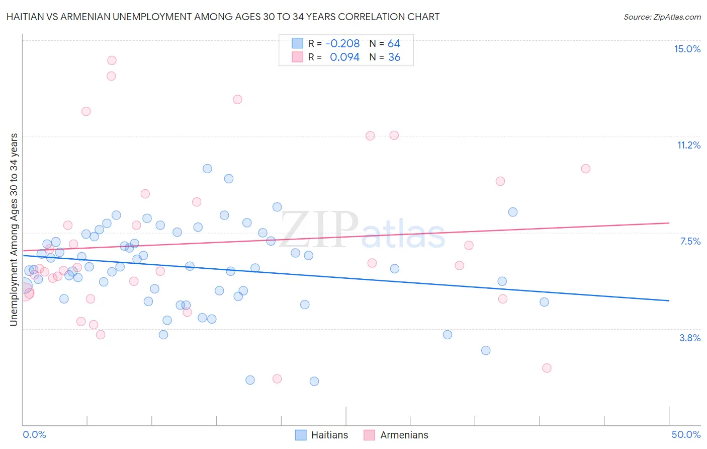 Haitian vs Armenian Unemployment Among Ages 30 to 34 years
