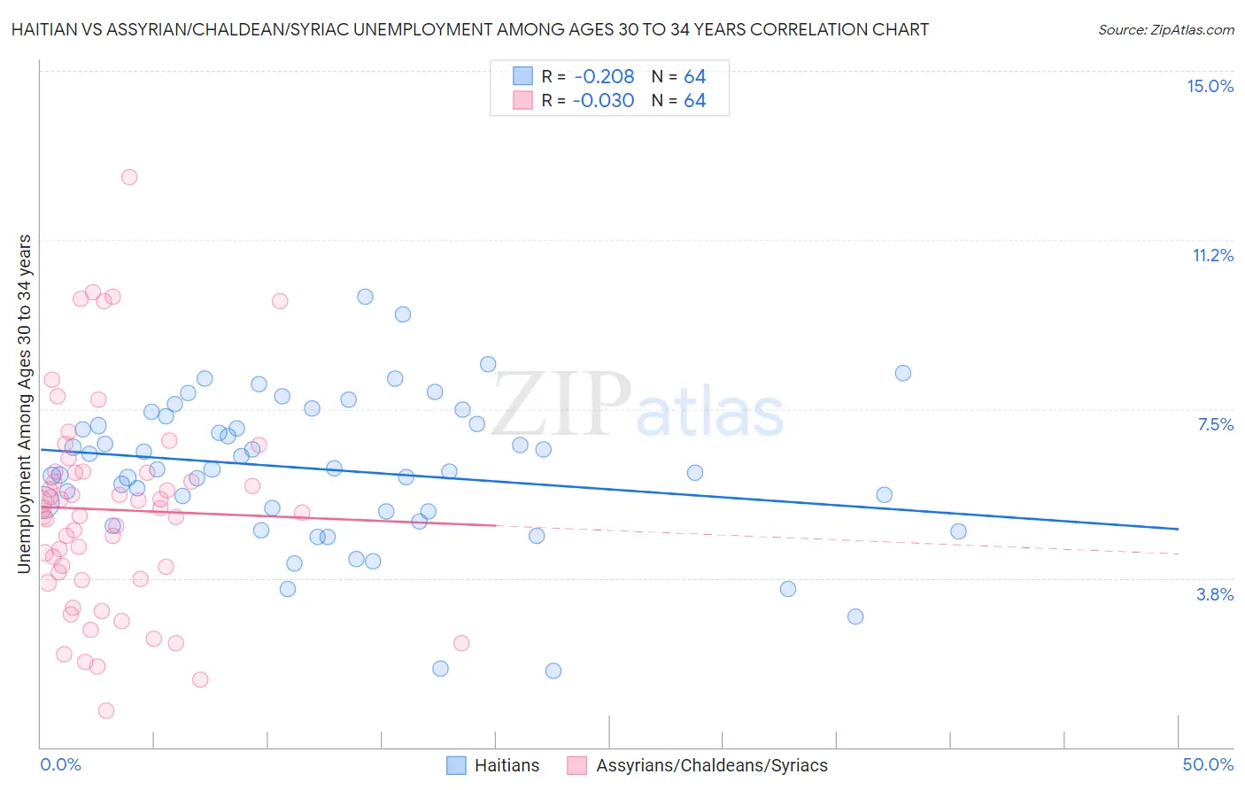 Haitian vs Assyrian/Chaldean/Syriac Unemployment Among Ages 30 to 34 years