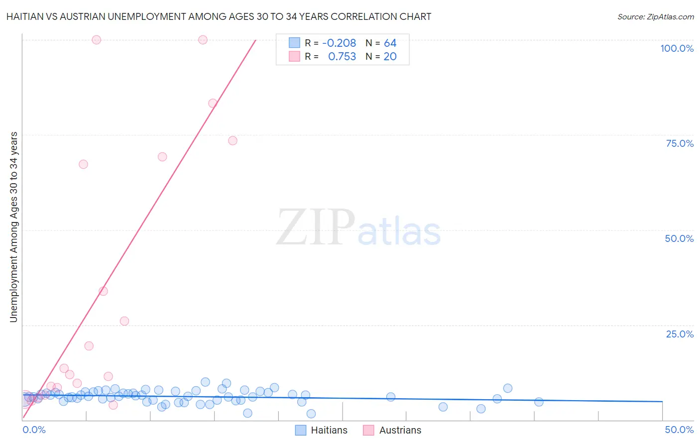 Haitian vs Austrian Unemployment Among Ages 30 to 34 years
