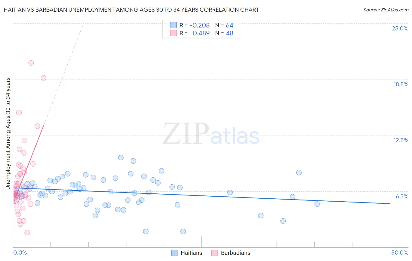 Haitian vs Barbadian Unemployment Among Ages 30 to 34 years