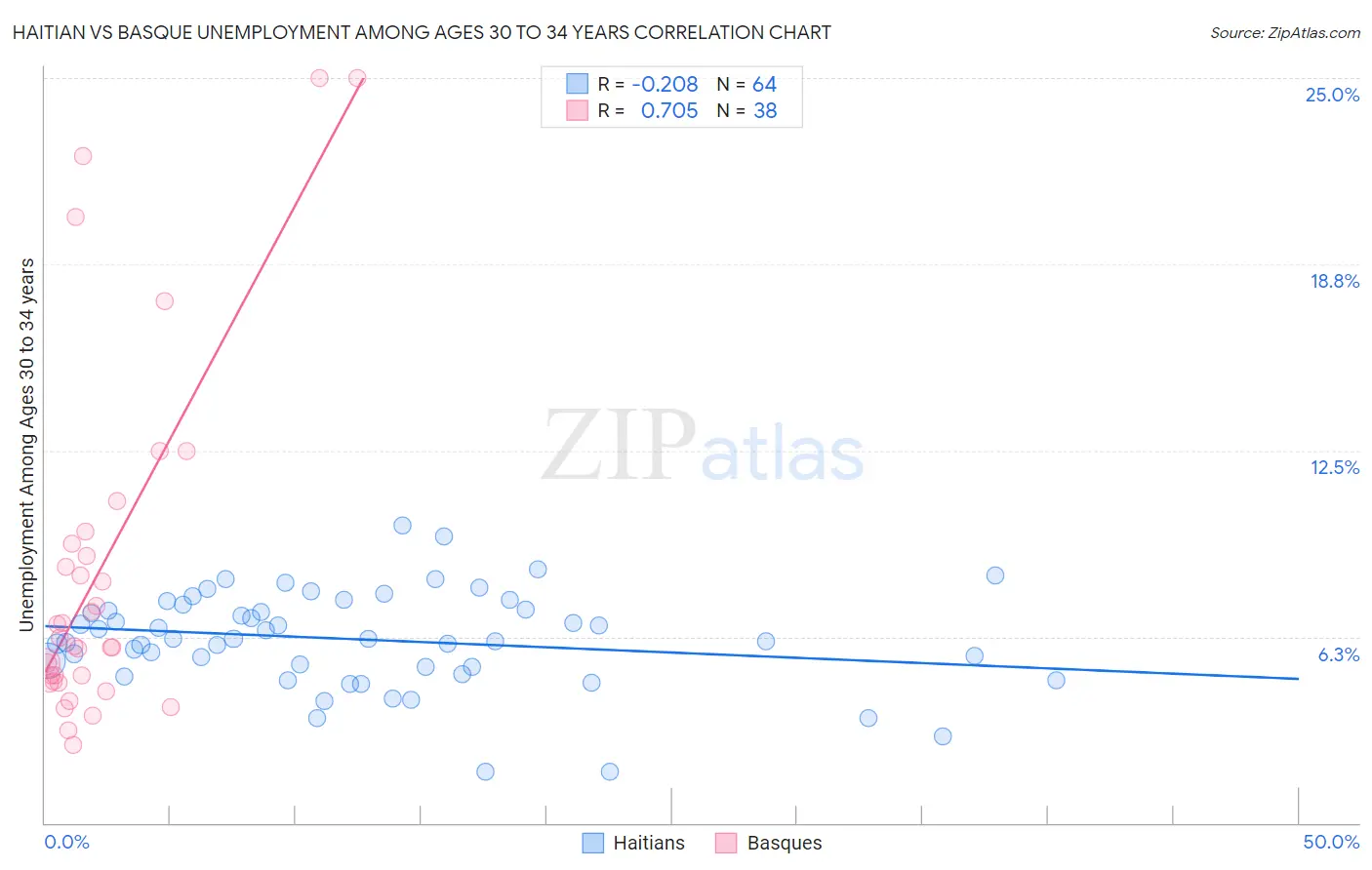 Haitian vs Basque Unemployment Among Ages 30 to 34 years