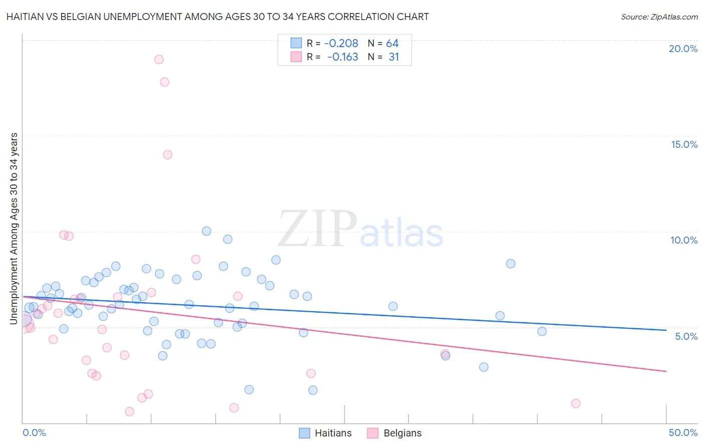 Haitian vs Belgian Unemployment Among Ages 30 to 34 years