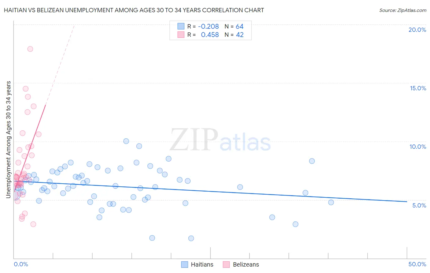 Haitian vs Belizean Unemployment Among Ages 30 to 34 years