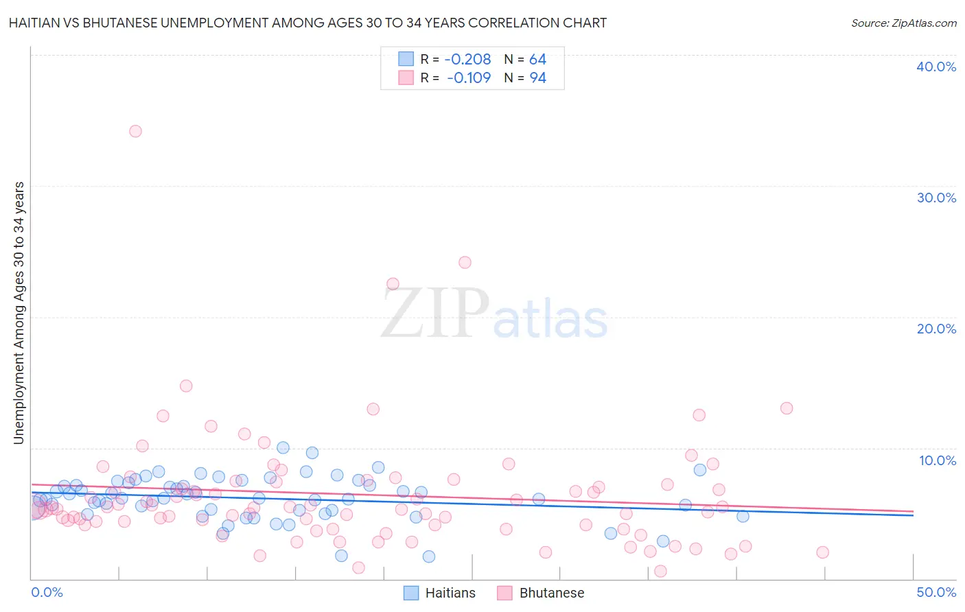 Haitian vs Bhutanese Unemployment Among Ages 30 to 34 years