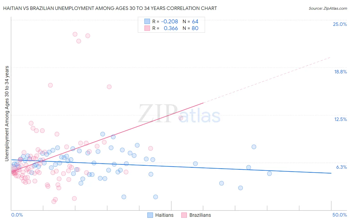 Haitian vs Brazilian Unemployment Among Ages 30 to 34 years