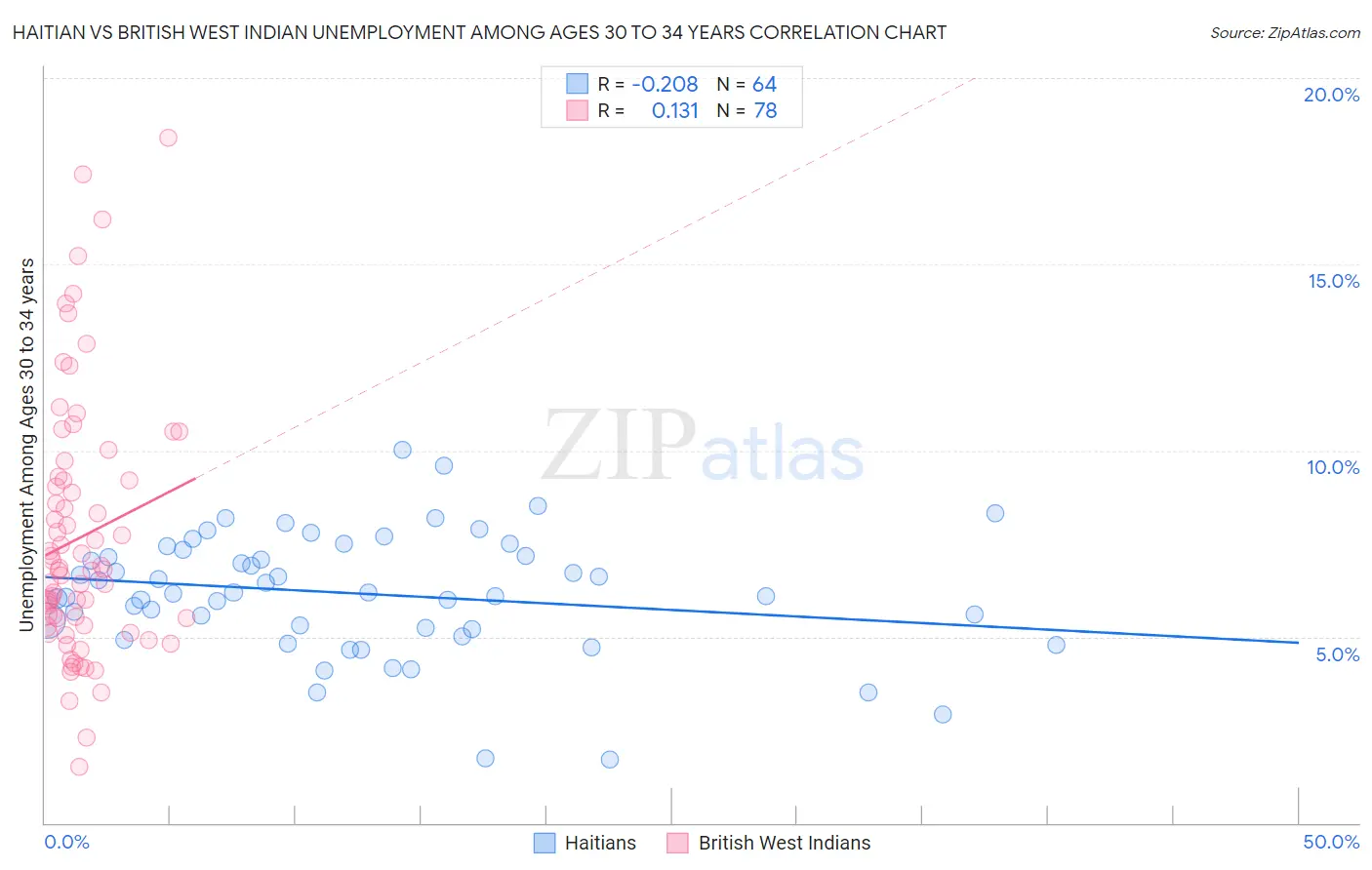 Haitian vs British West Indian Unemployment Among Ages 30 to 34 years