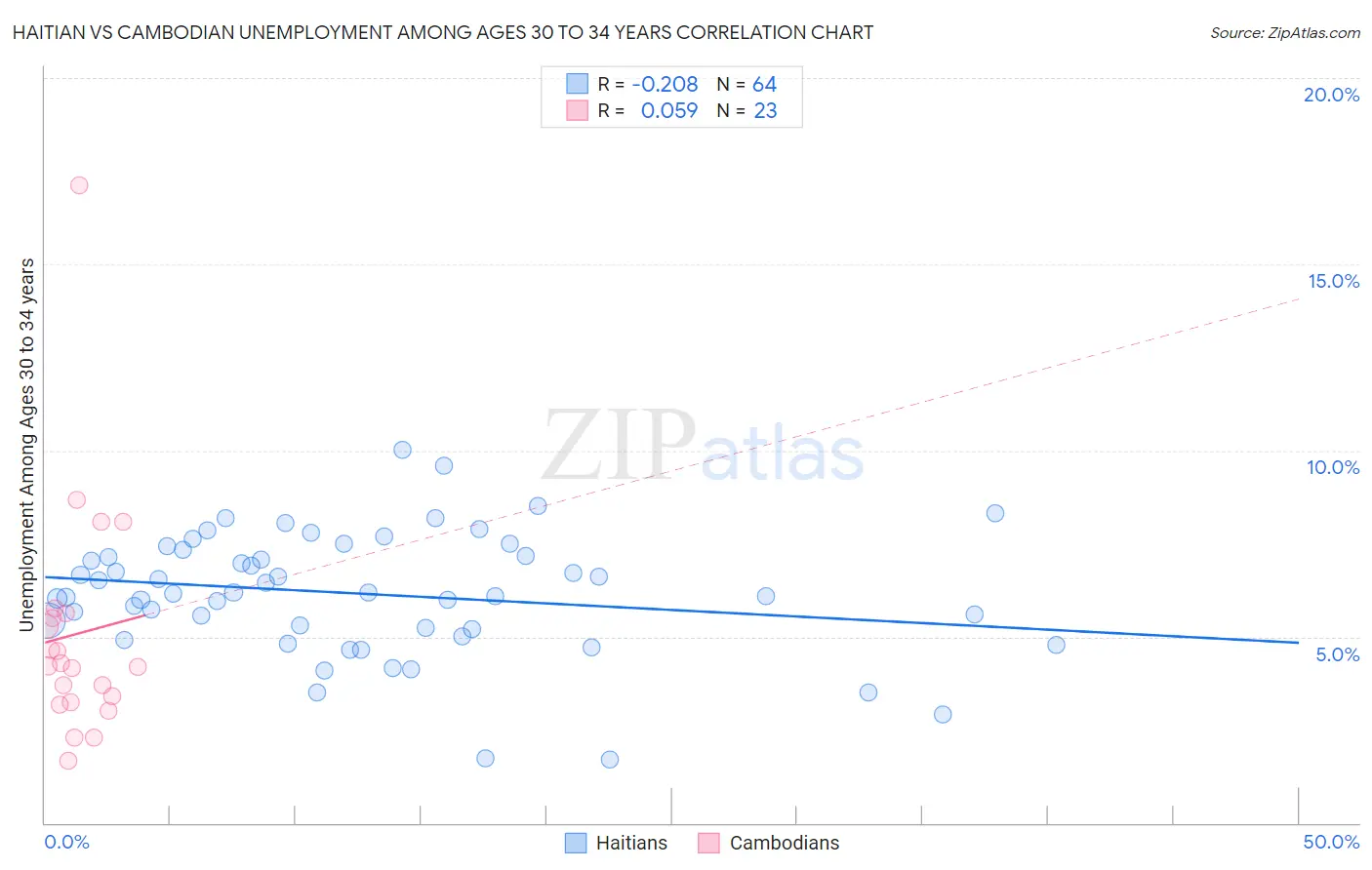 Haitian vs Cambodian Unemployment Among Ages 30 to 34 years