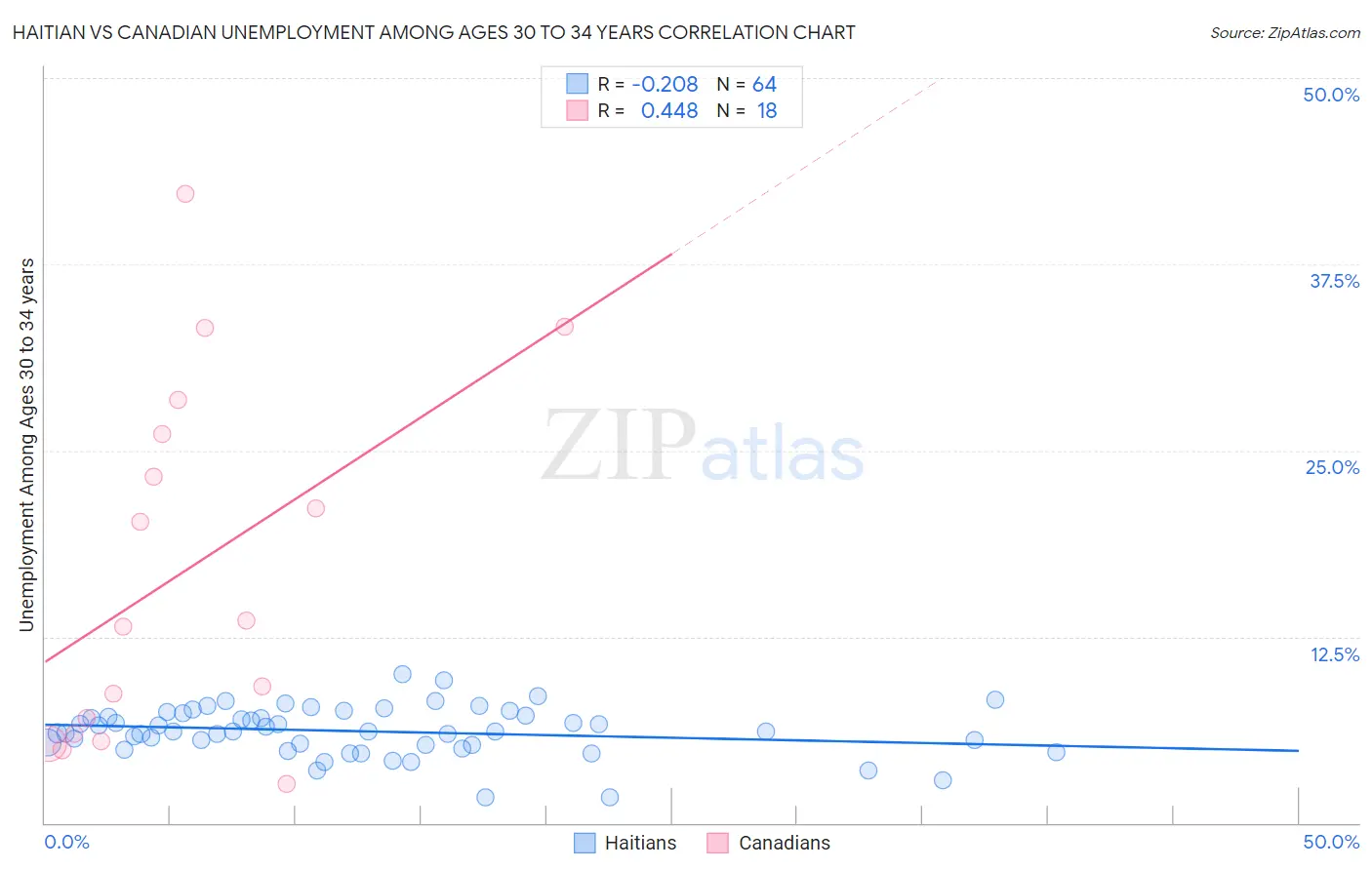 Haitian vs Canadian Unemployment Among Ages 30 to 34 years