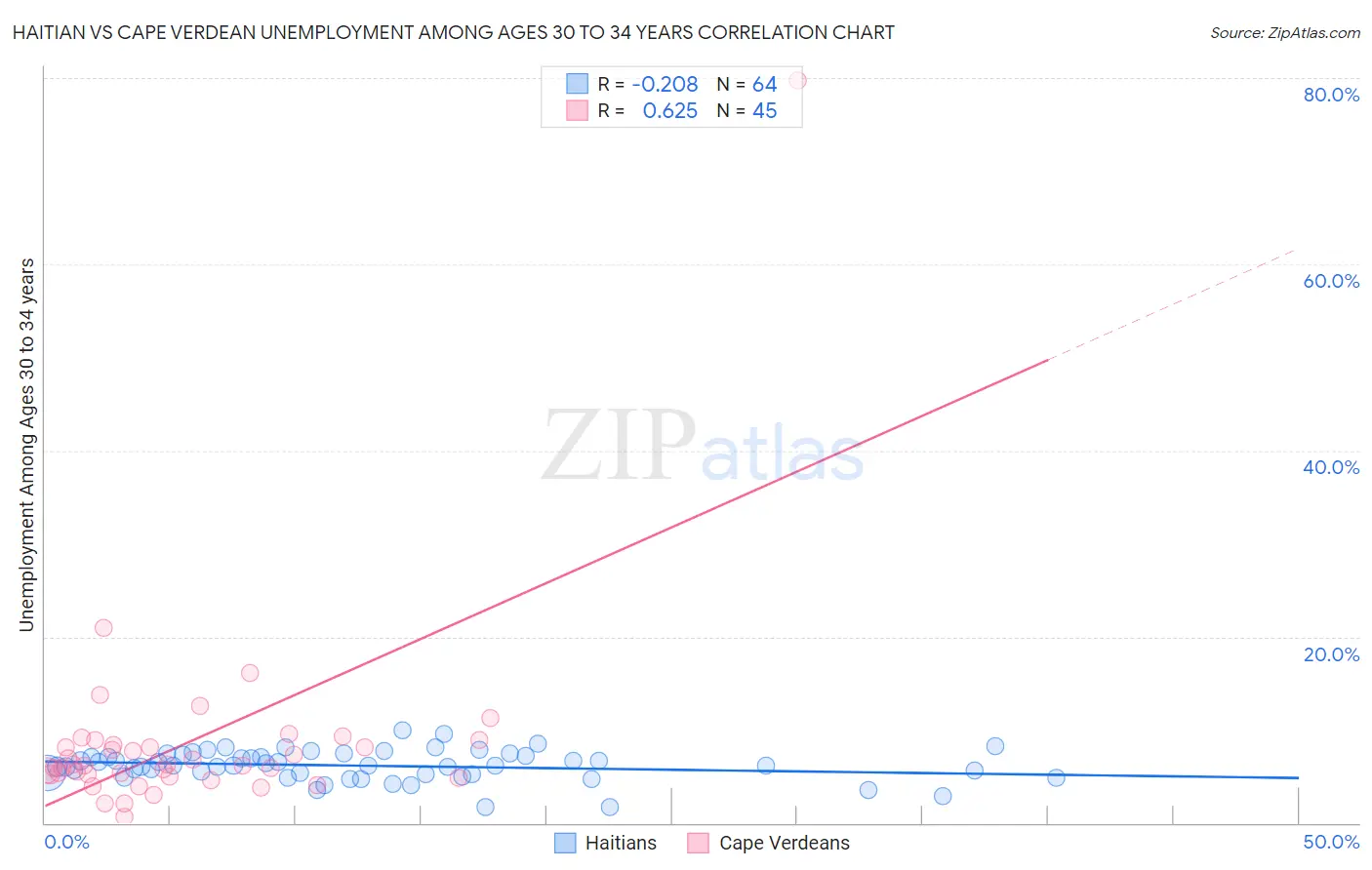 Haitian vs Cape Verdean Unemployment Among Ages 30 to 34 years