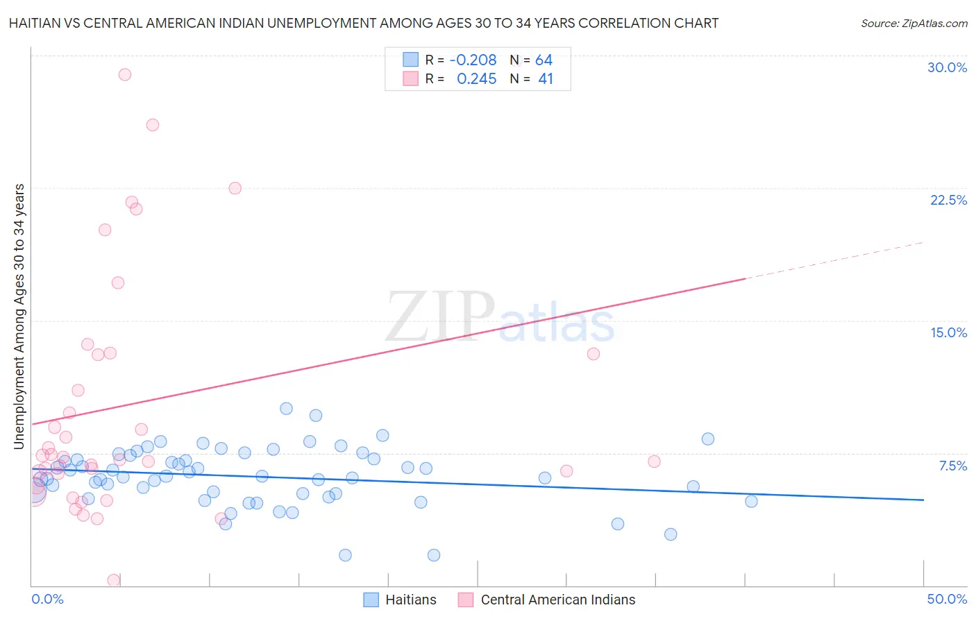 Haitian vs Central American Indian Unemployment Among Ages 30 to 34 years