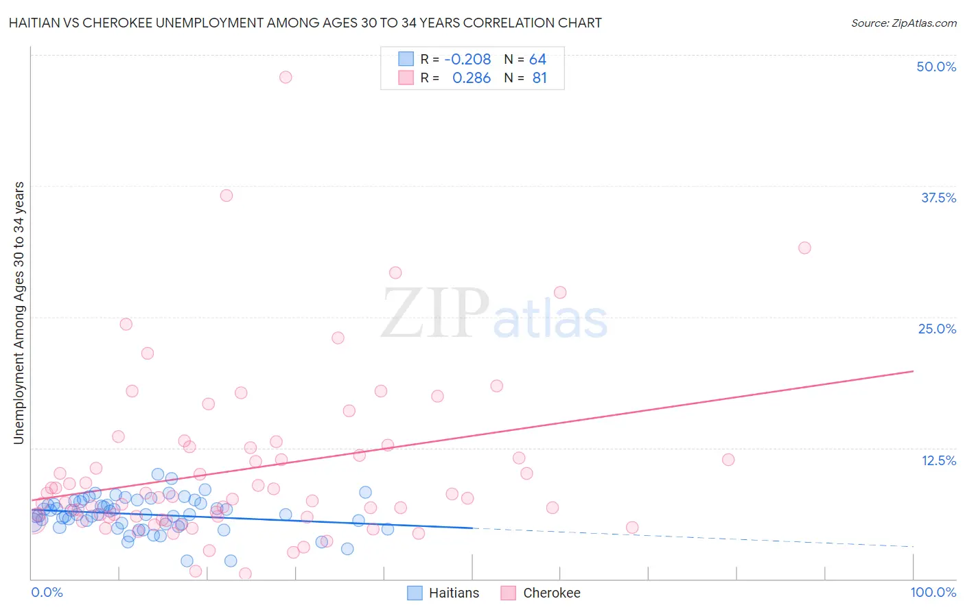 Haitian vs Cherokee Unemployment Among Ages 30 to 34 years