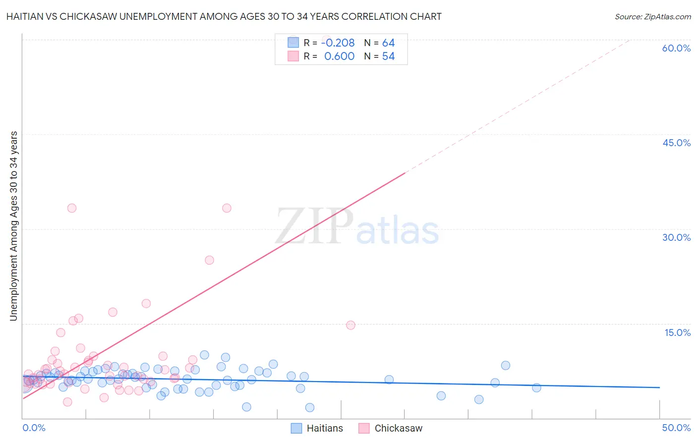 Haitian vs Chickasaw Unemployment Among Ages 30 to 34 years
