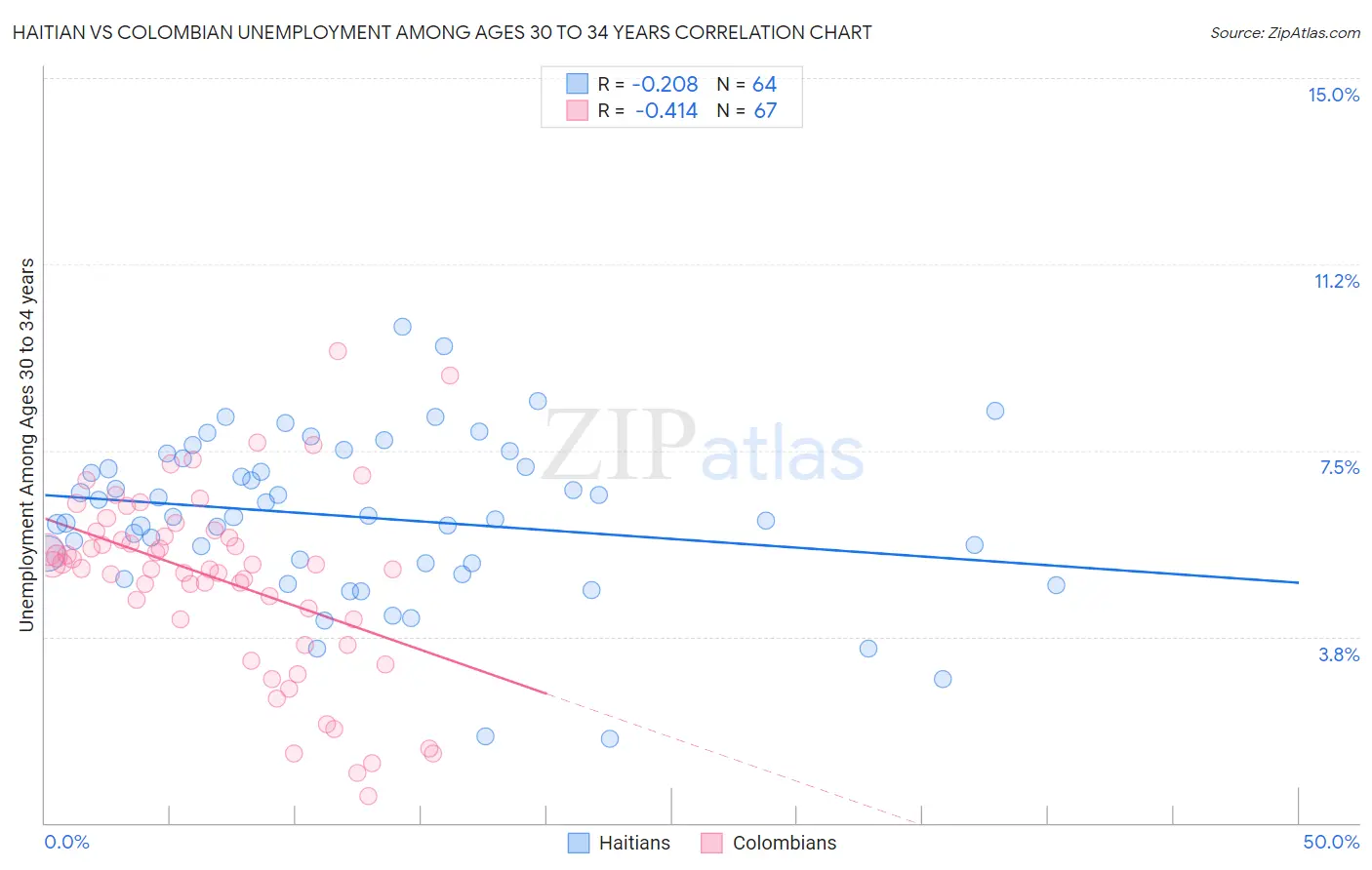 Haitian vs Colombian Unemployment Among Ages 30 to 34 years