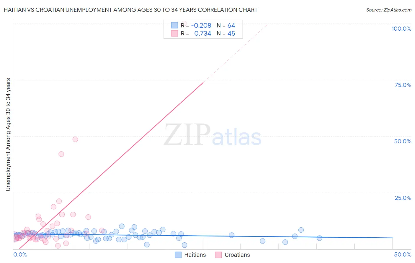 Haitian vs Croatian Unemployment Among Ages 30 to 34 years