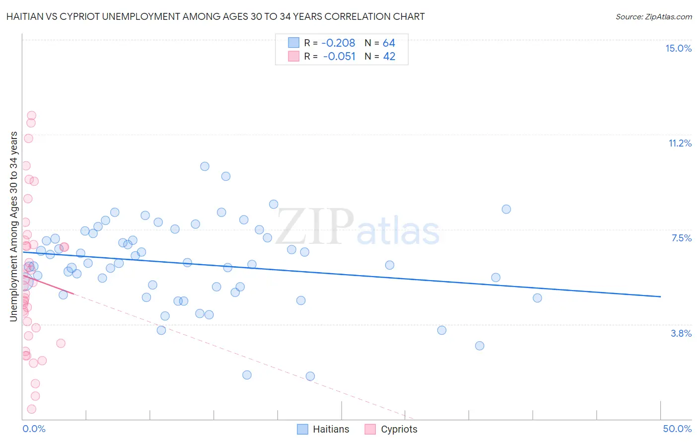 Haitian vs Cypriot Unemployment Among Ages 30 to 34 years