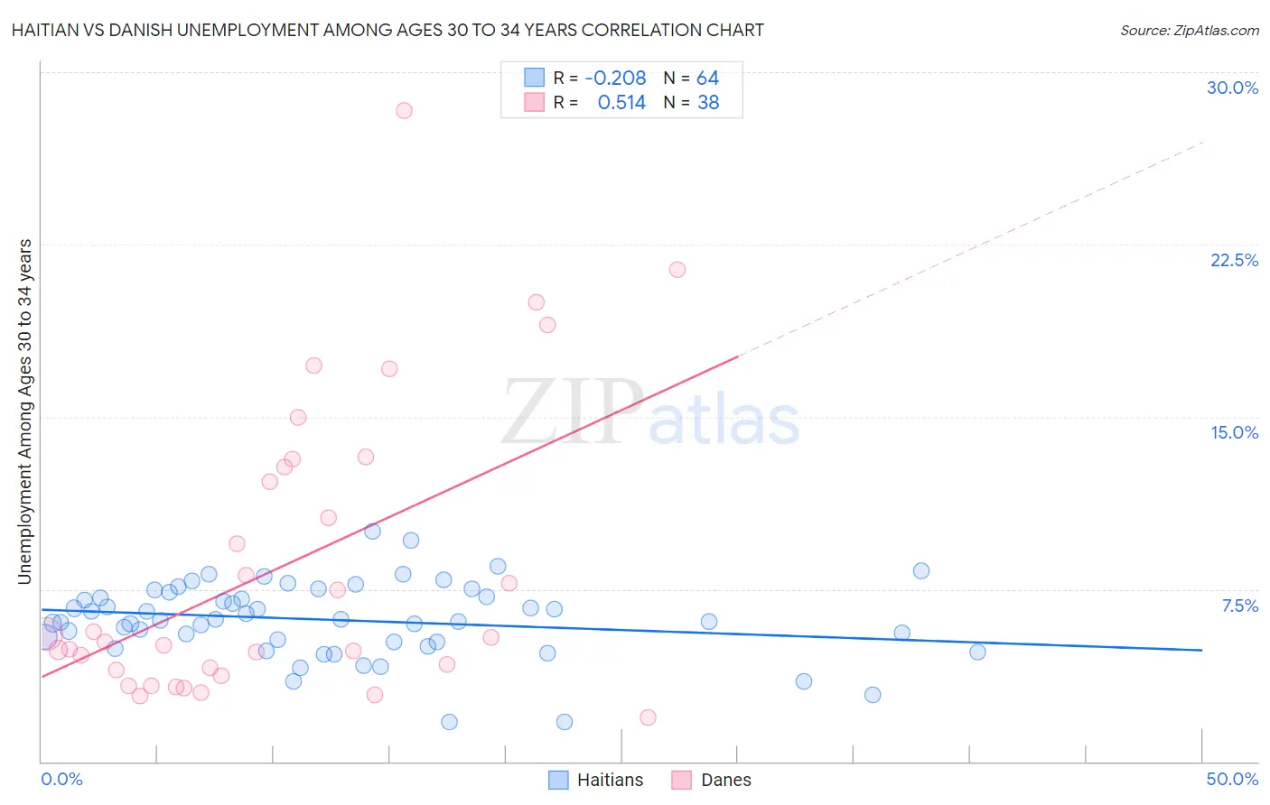 Haitian vs Danish Unemployment Among Ages 30 to 34 years