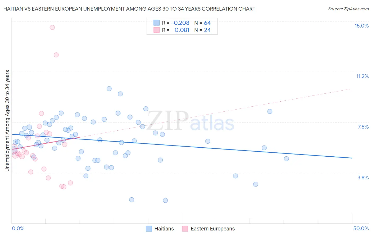 Haitian vs Eastern European Unemployment Among Ages 30 to 34 years