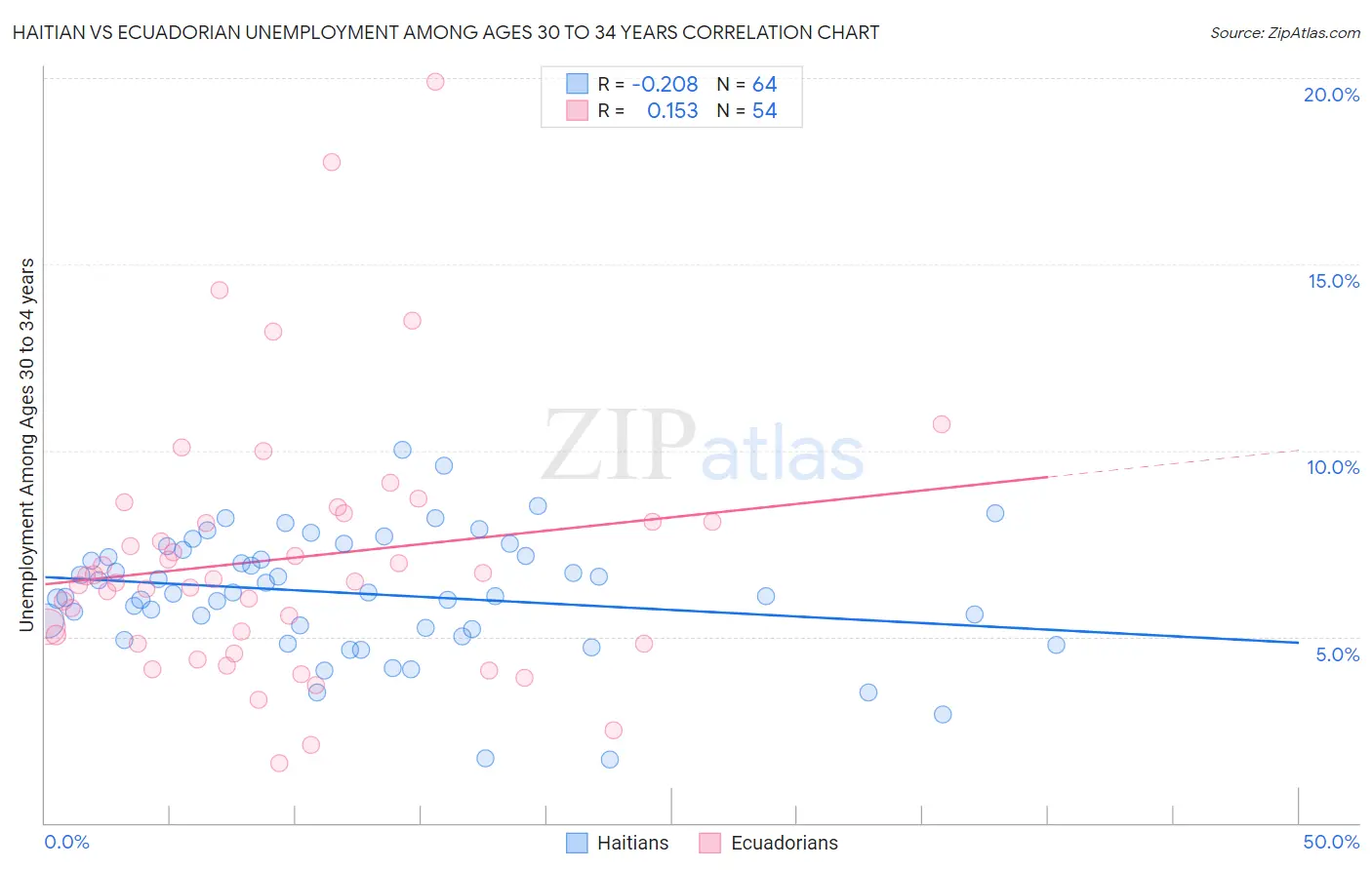 Haitian vs Ecuadorian Unemployment Among Ages 30 to 34 years
