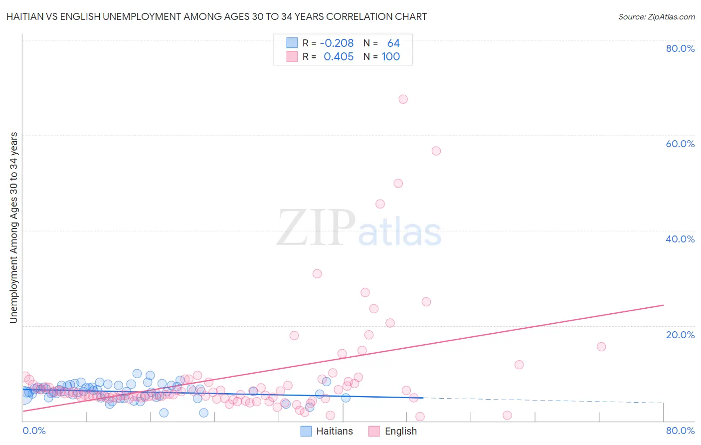 Haitian vs English Unemployment Among Ages 30 to 34 years