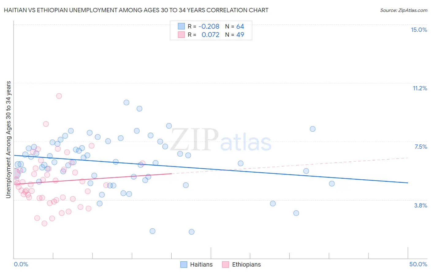 Haitian vs Ethiopian Unemployment Among Ages 30 to 34 years