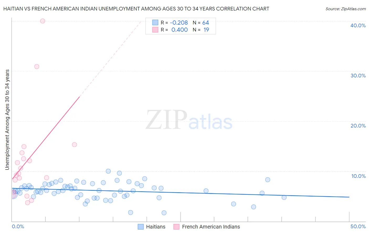 Haitian vs French American Indian Unemployment Among Ages 30 to 34 years