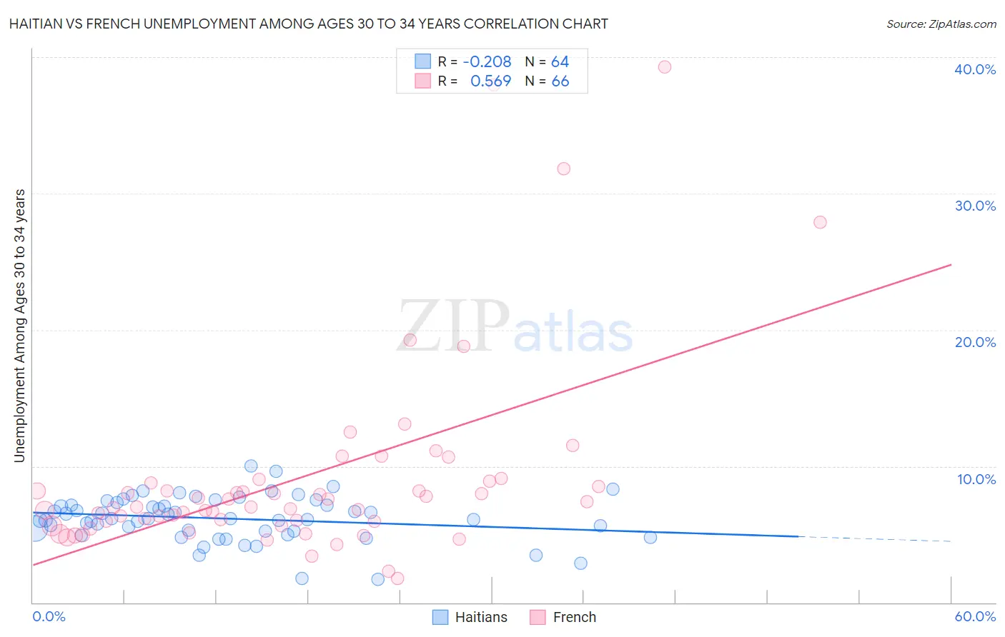 Haitian vs French Unemployment Among Ages 30 to 34 years