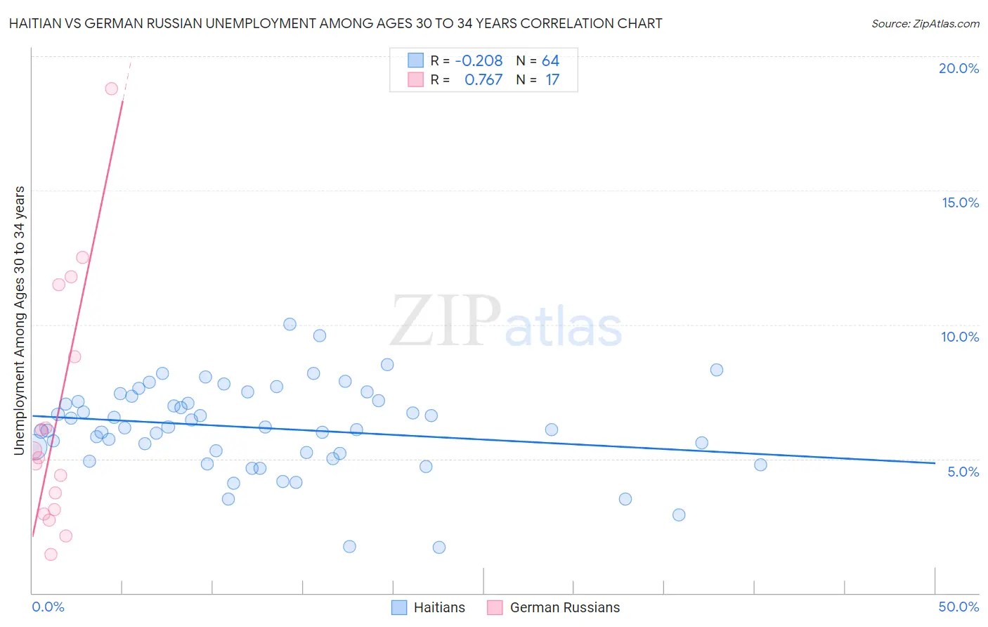 Haitian vs German Russian Unemployment Among Ages 30 to 34 years