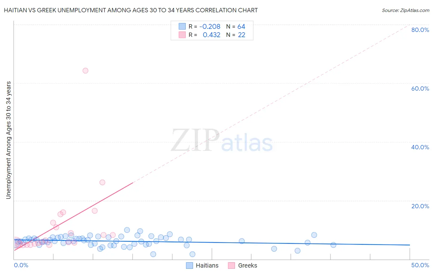 Haitian vs Greek Unemployment Among Ages 30 to 34 years