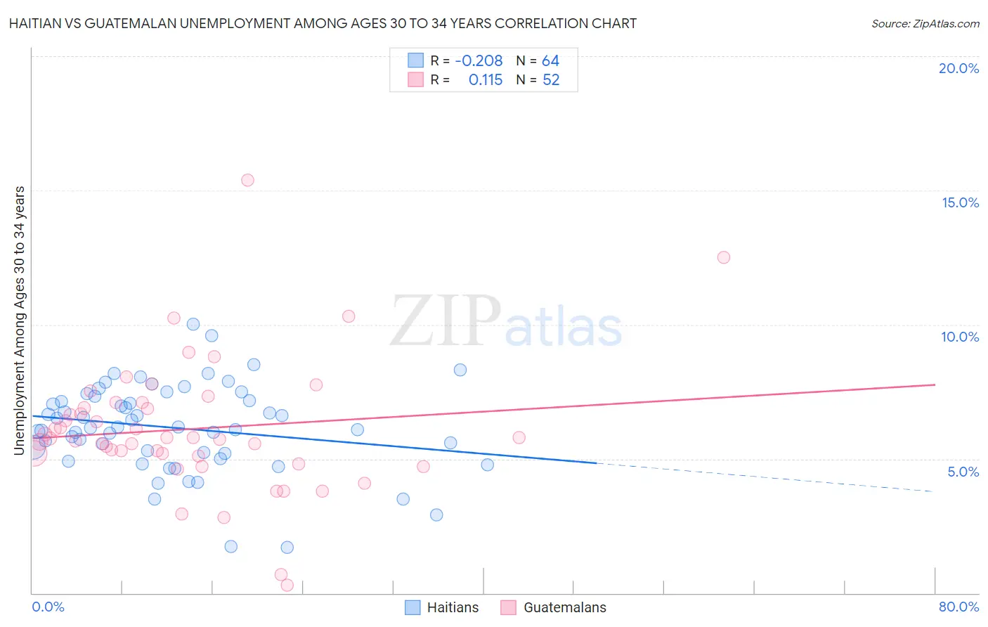Haitian vs Guatemalan Unemployment Among Ages 30 to 34 years