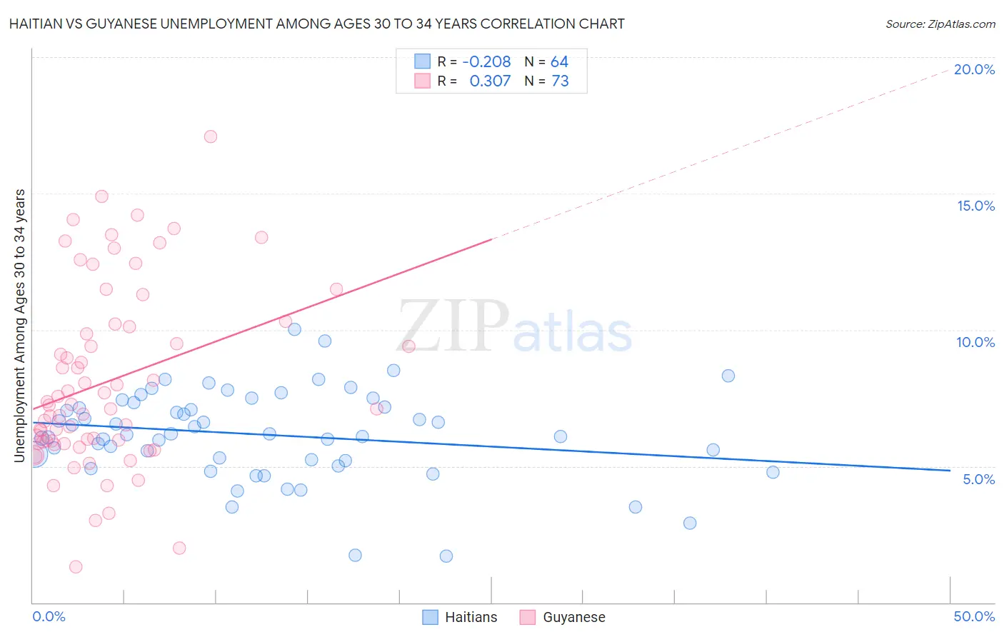 Haitian vs Guyanese Unemployment Among Ages 30 to 34 years