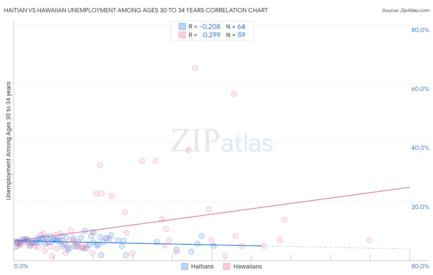 Haitian vs Hawaiian Unemployment Among Ages 30 to 34 years
