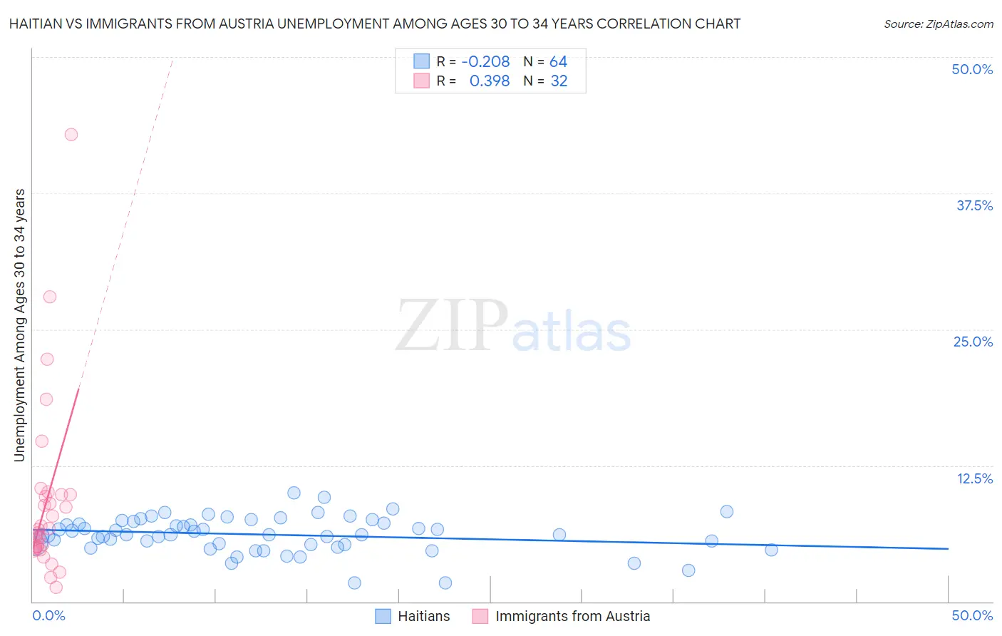 Haitian vs Immigrants from Austria Unemployment Among Ages 30 to 34 years