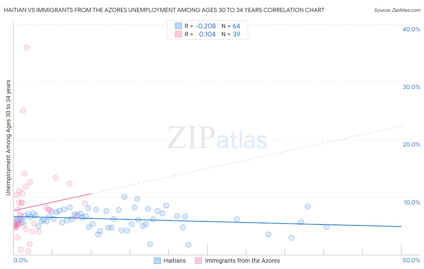 Haitian vs Immigrants from the Azores Unemployment Among Ages 30 to 34 years