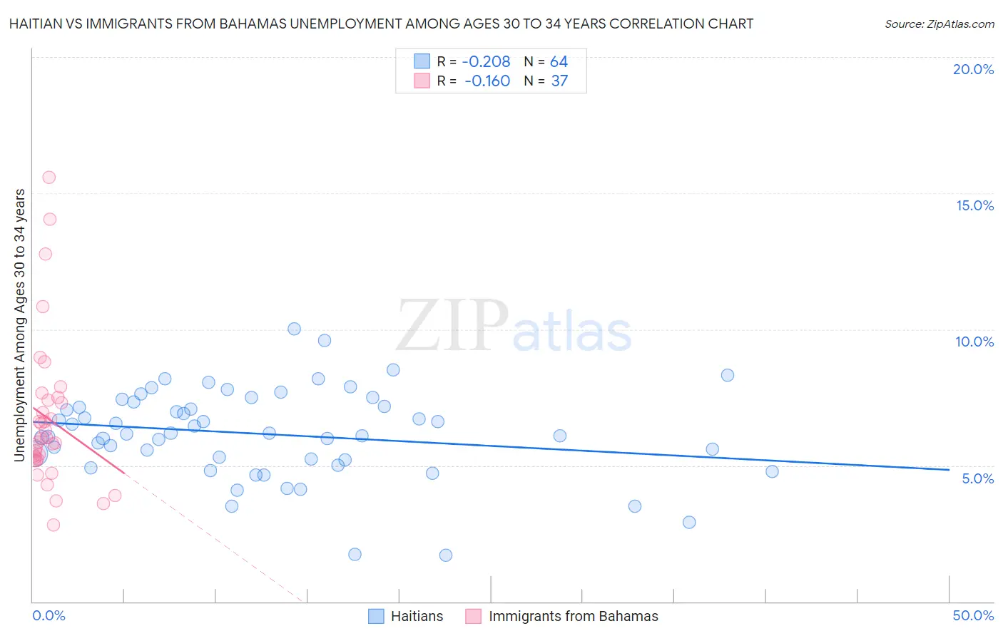 Haitian vs Immigrants from Bahamas Unemployment Among Ages 30 to 34 years