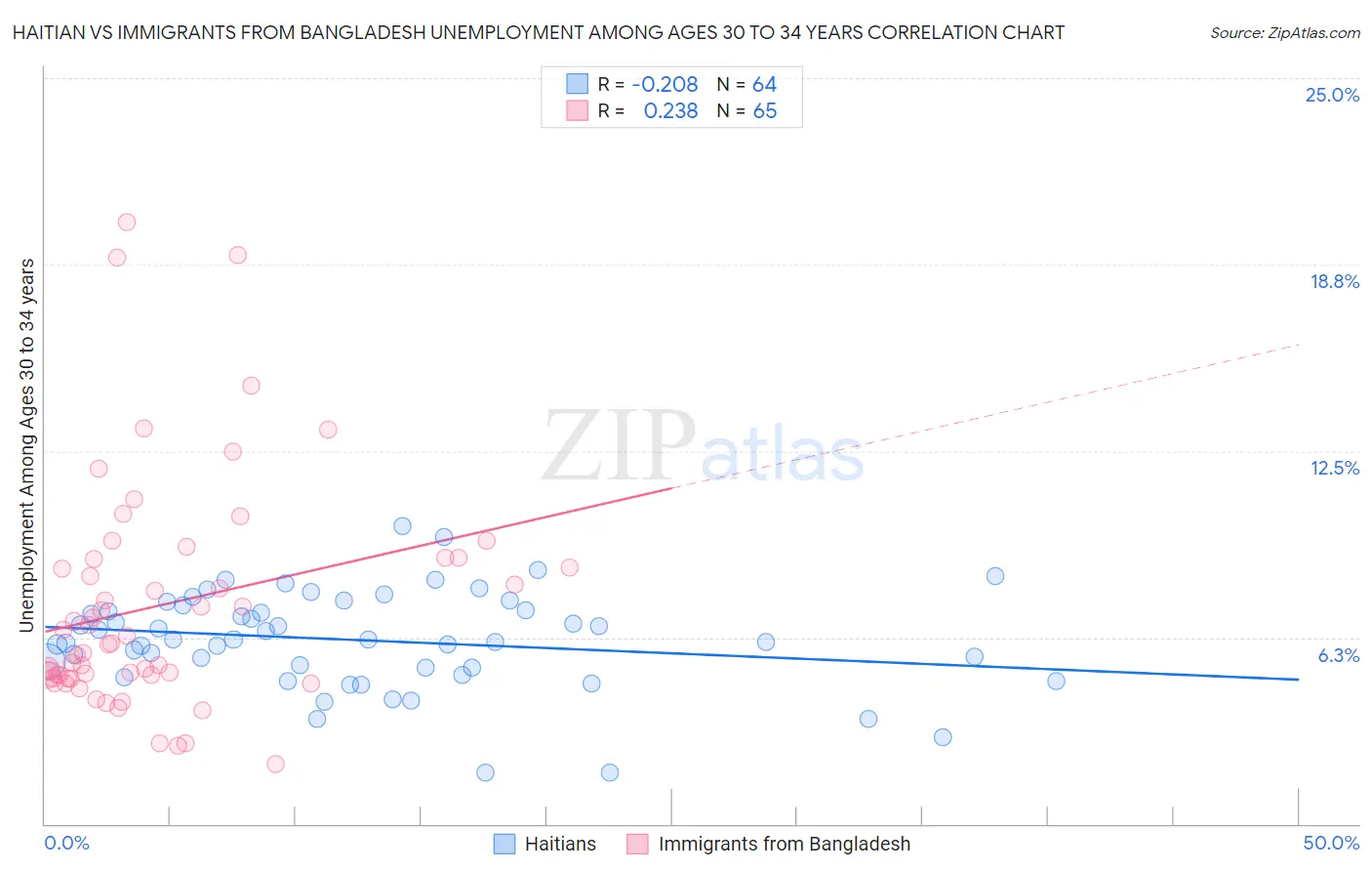 Haitian vs Immigrants from Bangladesh Unemployment Among Ages 30 to 34 years