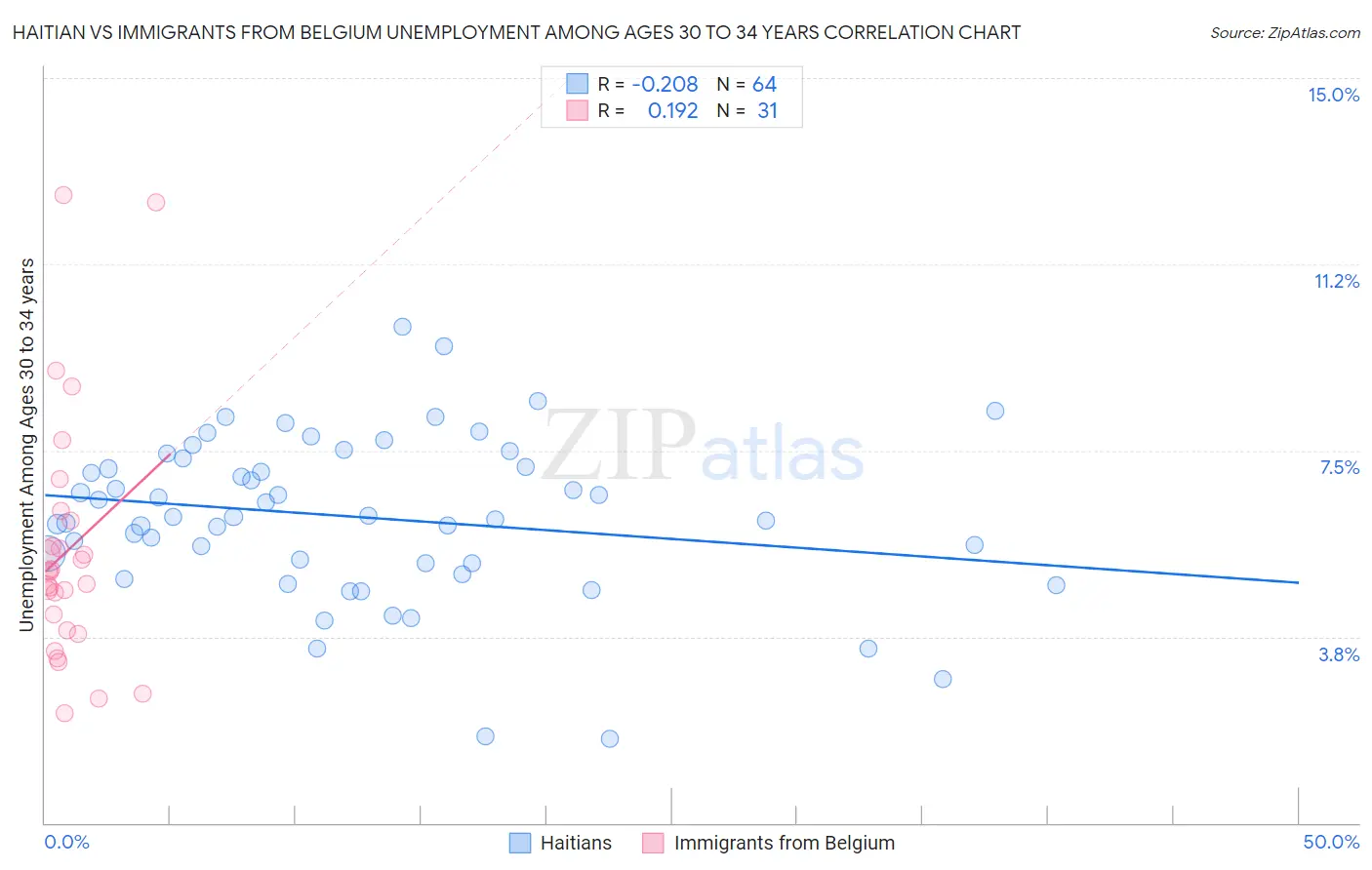 Haitian vs Immigrants from Belgium Unemployment Among Ages 30 to 34 years