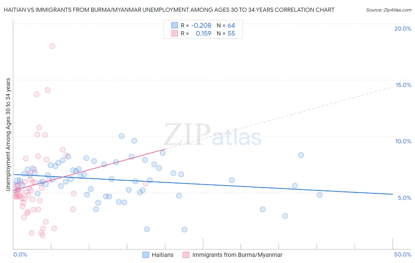 Haitian vs Immigrants from Burma/Myanmar Unemployment Among Ages 30 to 34 years