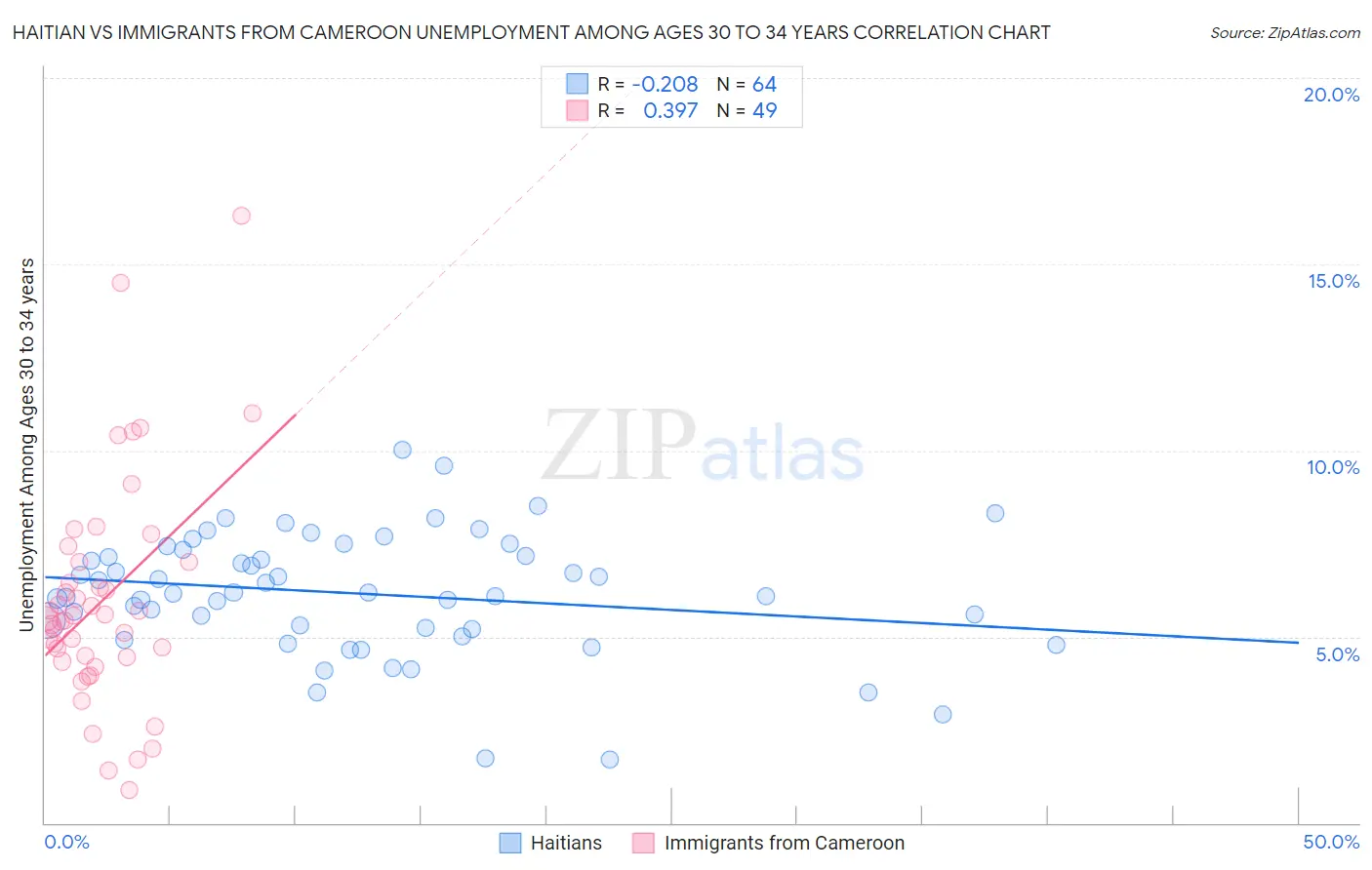 Haitian vs Immigrants from Cameroon Unemployment Among Ages 30 to 34 years