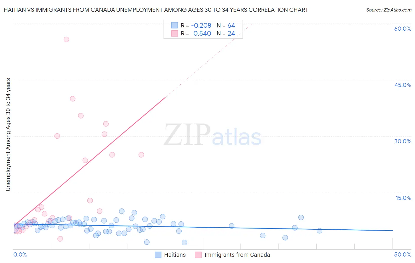 Haitian vs Immigrants from Canada Unemployment Among Ages 30 to 34 years