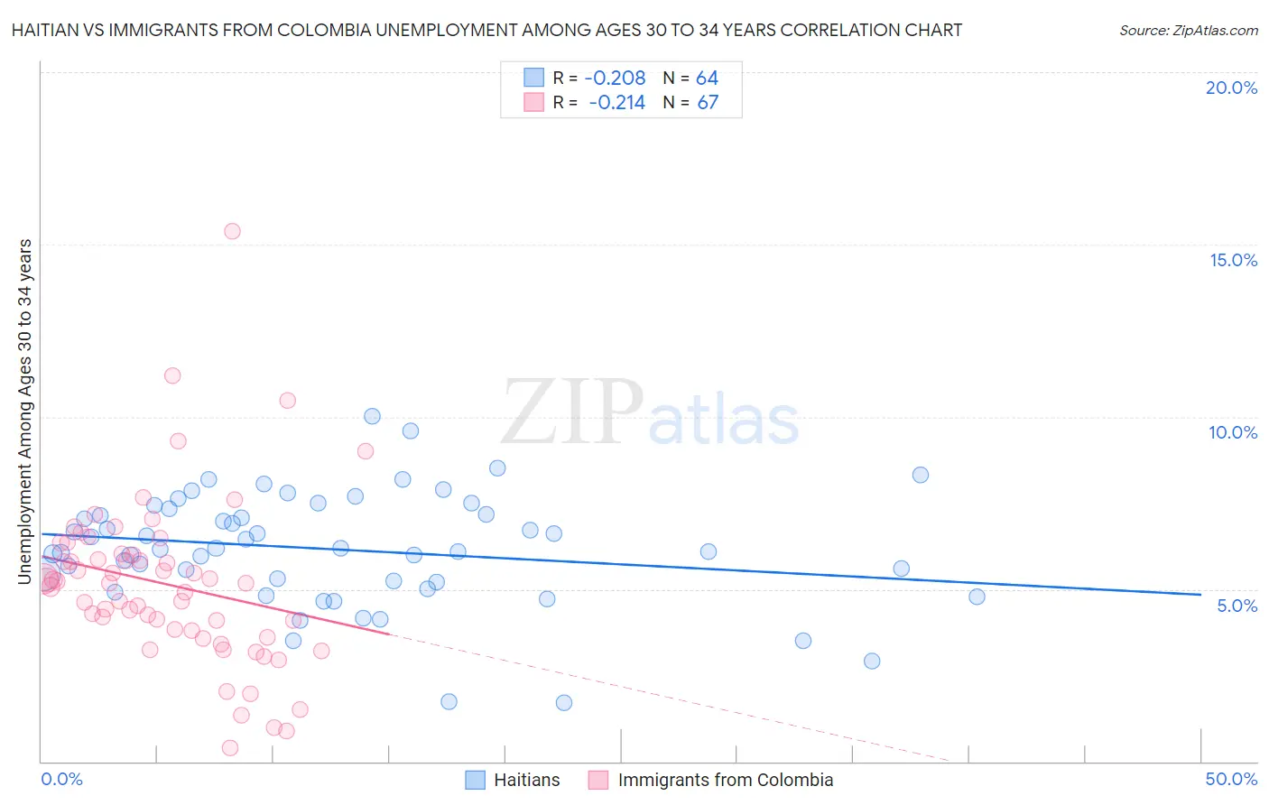 Haitian vs Immigrants from Colombia Unemployment Among Ages 30 to 34 years