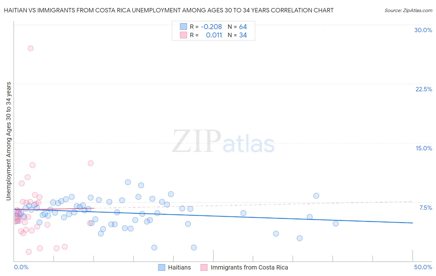 Haitian vs Immigrants from Costa Rica Unemployment Among Ages 30 to 34 years