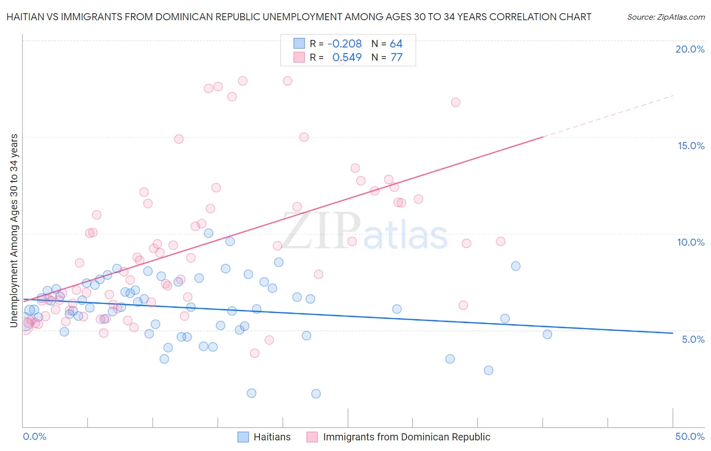 Haitian vs Immigrants from Dominican Republic Unemployment Among Ages 30 to 34 years