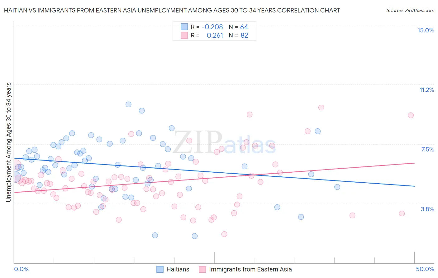 Haitian vs Immigrants from Eastern Asia Unemployment Among Ages 30 to 34 years